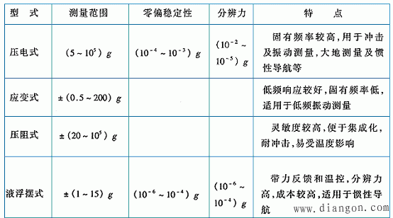 加速度检测方法