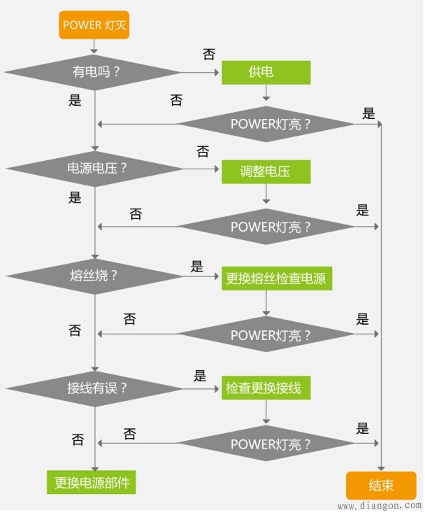 PLC故障查找流程图