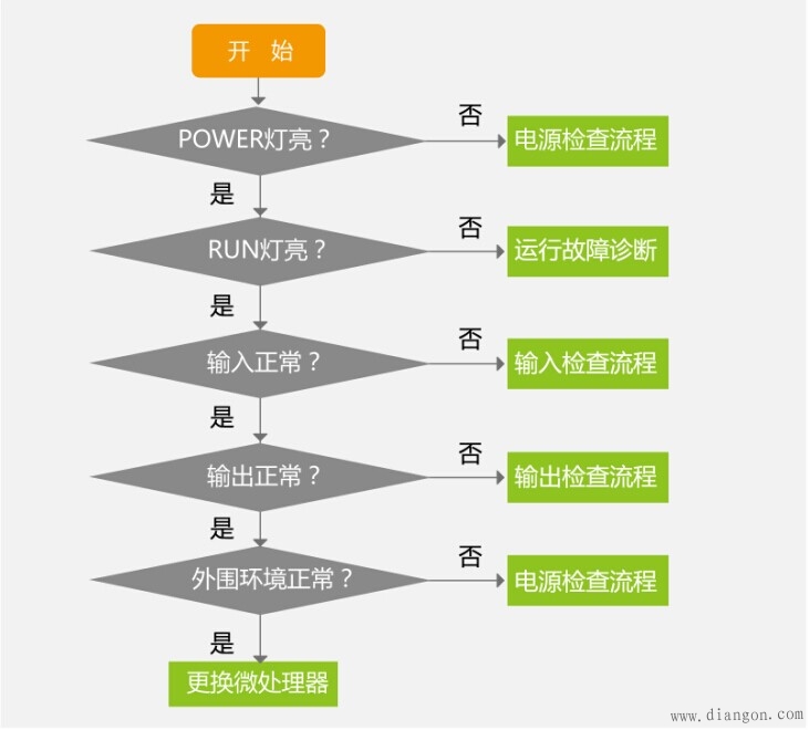 PLC故障查找流程图