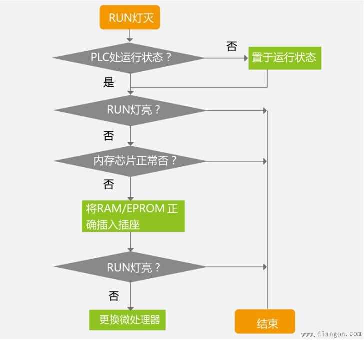 PLC故障查找流程图