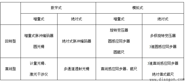 数控机床位置检测装置分类