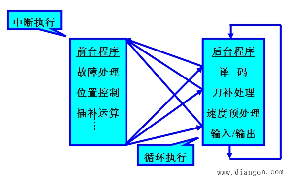 CNC系统的软件结构特点