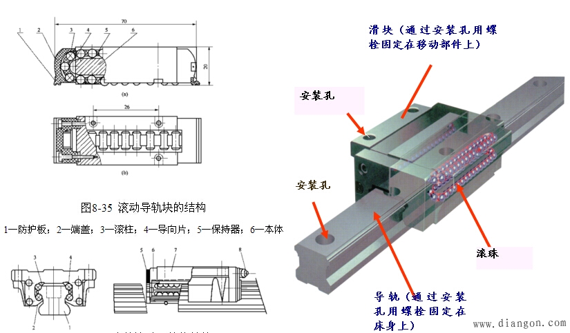 数控机床的导轨