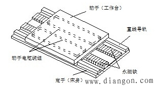 直线电机的基本结构和分类