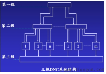 DNC系统的结构与控制
