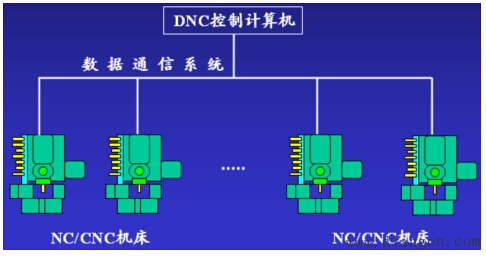 DNC系统的结构与控制
