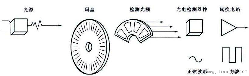 增量式光电编码器的组成