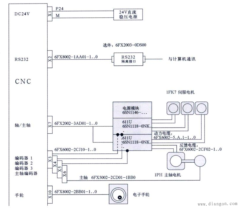 SINUMERIK 802C数控系统硬件接口