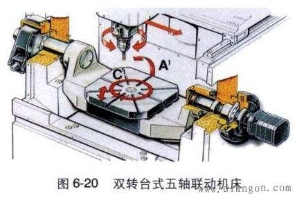 五轴联动数控加工中心的结构