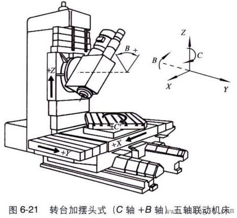 五轴联动数控加工中心的结构