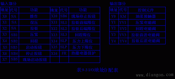 PLC在压滤机控制系统中的应用