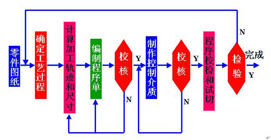 数控程序编制的定义