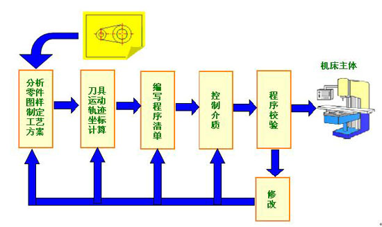 数控程序编制的定义