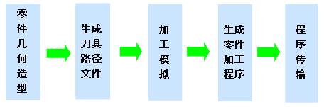 数控程序编制的定义