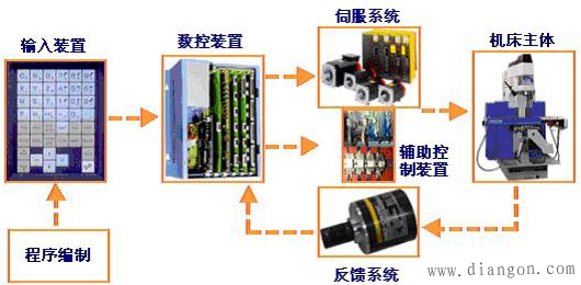 数控机床的组成及工作原理