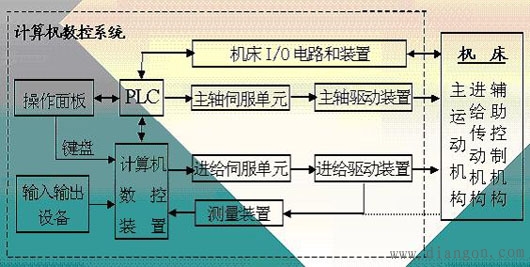 数控机床的组成及工作原理