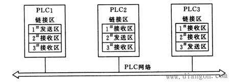 PLC网络中常用的通信方式