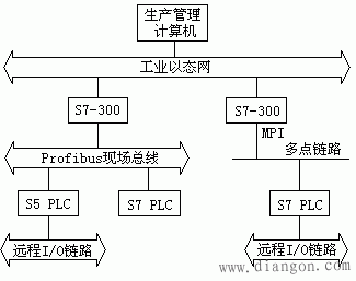 PLC网络的拓扑结构