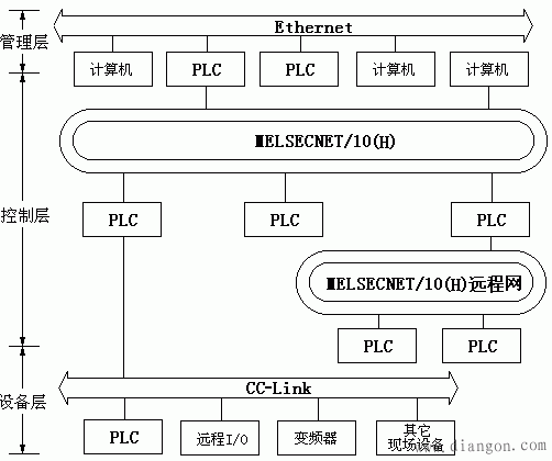 PLC网络的拓扑结构