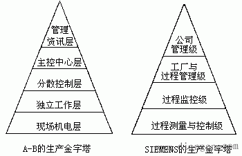 生产金字塔结构与工厂计算机控制系统模型