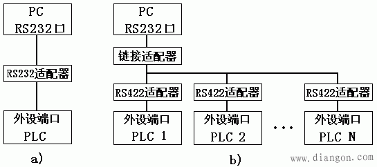 PC与欧姆龙CPM1A系列PLC通信的实现