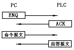 PC与三菱FX系列PLC通信的实现
