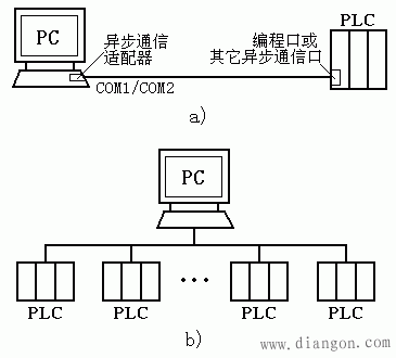 PC与PLC通信的实现