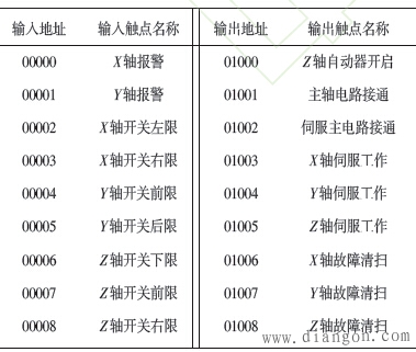 PLC在数控铣床中的电气控制电路以及软件设计