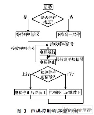 电梯plc控制系统设计论文