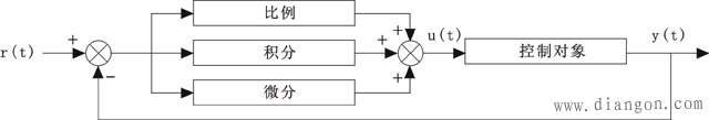 常规PID控制系统的原理框图