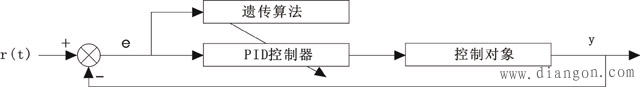 基于遗传算法的自适应PID控制结构图