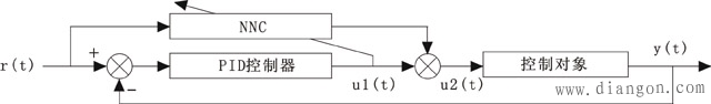 神经网络PID控制结构框图
