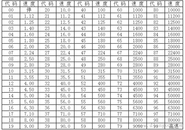 数控机床程序段格式