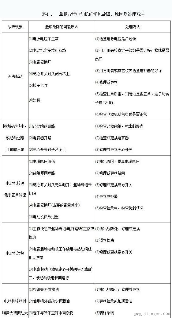 单相异步电动机的常见故障、产生原因及处理方法