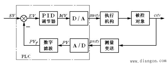 PLC的PID功能