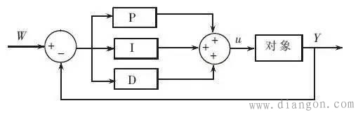 pid控制原理框图