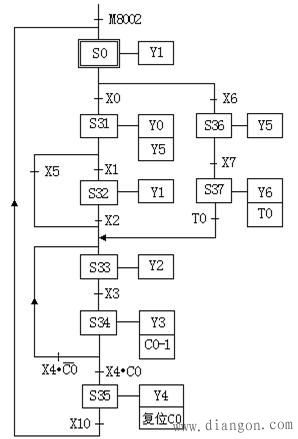 PLC顺序功能表图中几个特殊编程问题