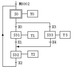 PLC顺序功能表图中几个特殊编程问题