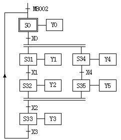 PLC顺序功能表图中几个特殊编程问题