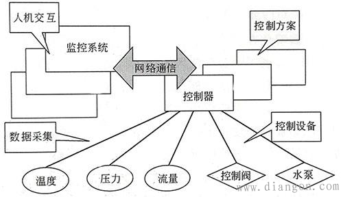 自动控制与自动控制系统