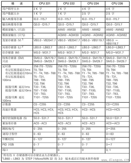 西门子S7-200PLC的数据存储器寻址