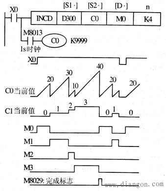 三菱PLC方便指令