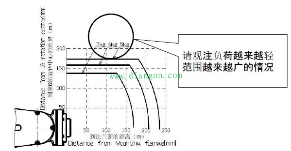 干货：工业机器人的负载和工具之间的联系