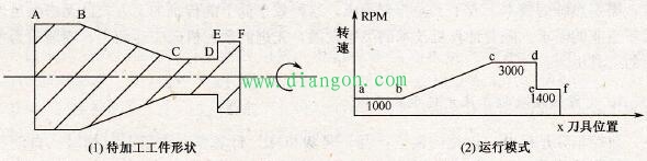 主轴变频器系统构成示意