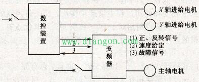 变频器在数控车床上的应用