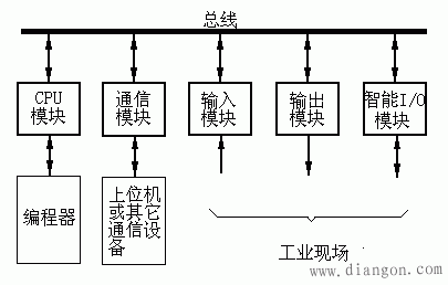 PLC的基本组成