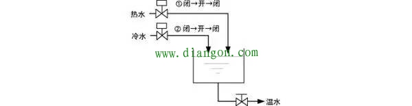 自动控制系统中的顺序控制（Sequence Control）