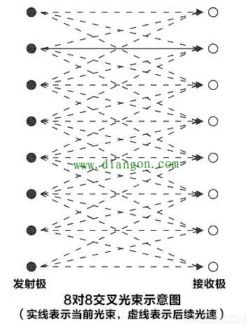 电梯,奥托尼克斯,环境稳定,交叉网式,安全保障