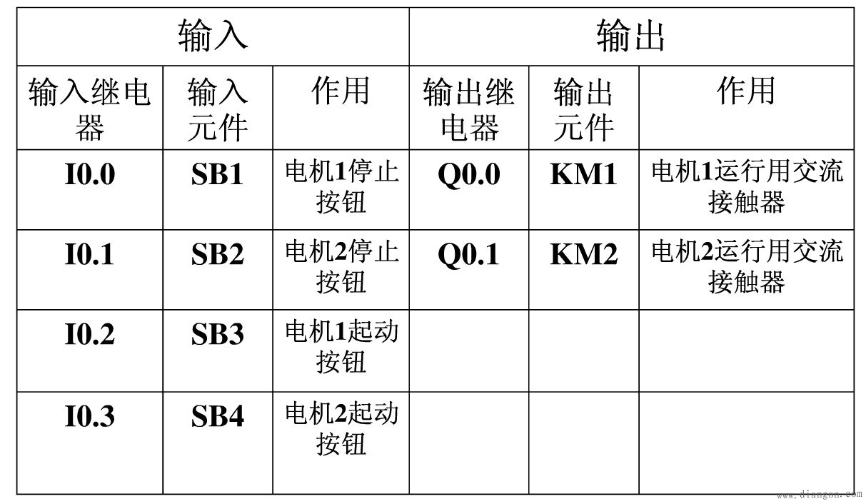 PLC控制二台电动机顺序启动顺序停止