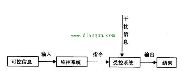 自动控制原理之开环控制和闭环控制系统图解